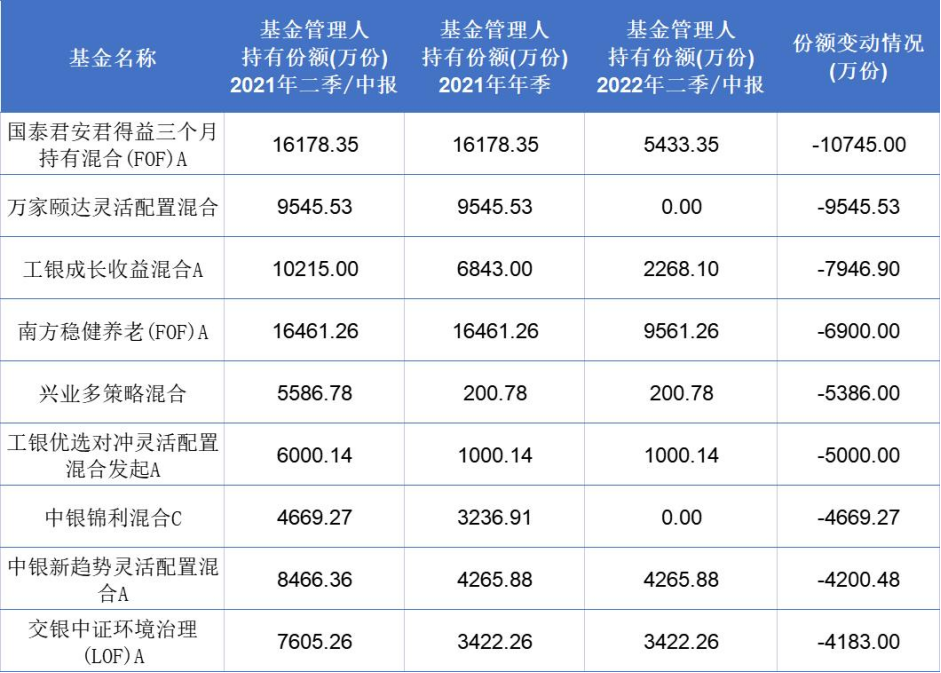 近一年九只權(quán)益基金被自家公司大甩賣 工銀優(yōu)選對沖靈活配置上榜