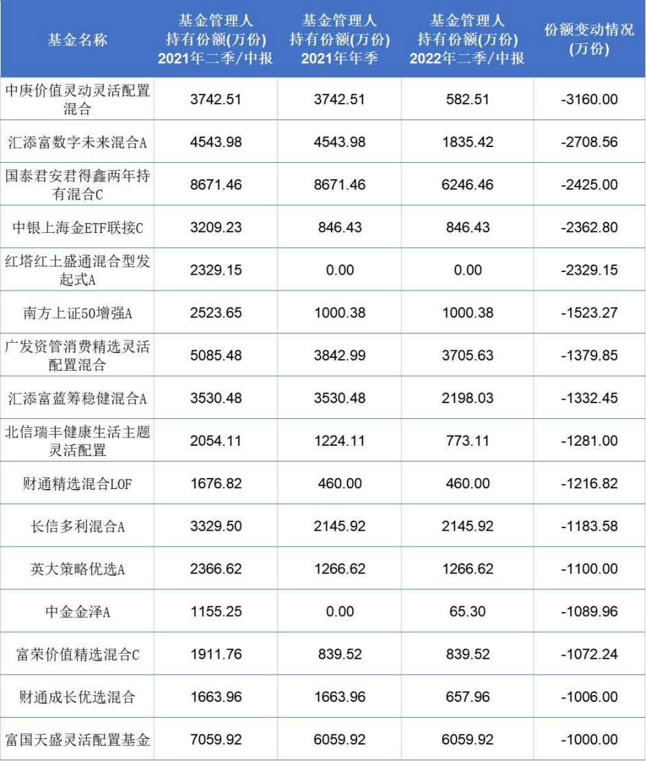 近一年九只權(quán)益基金被自家公司大甩賣 工銀優(yōu)選對沖靈活配置上榜