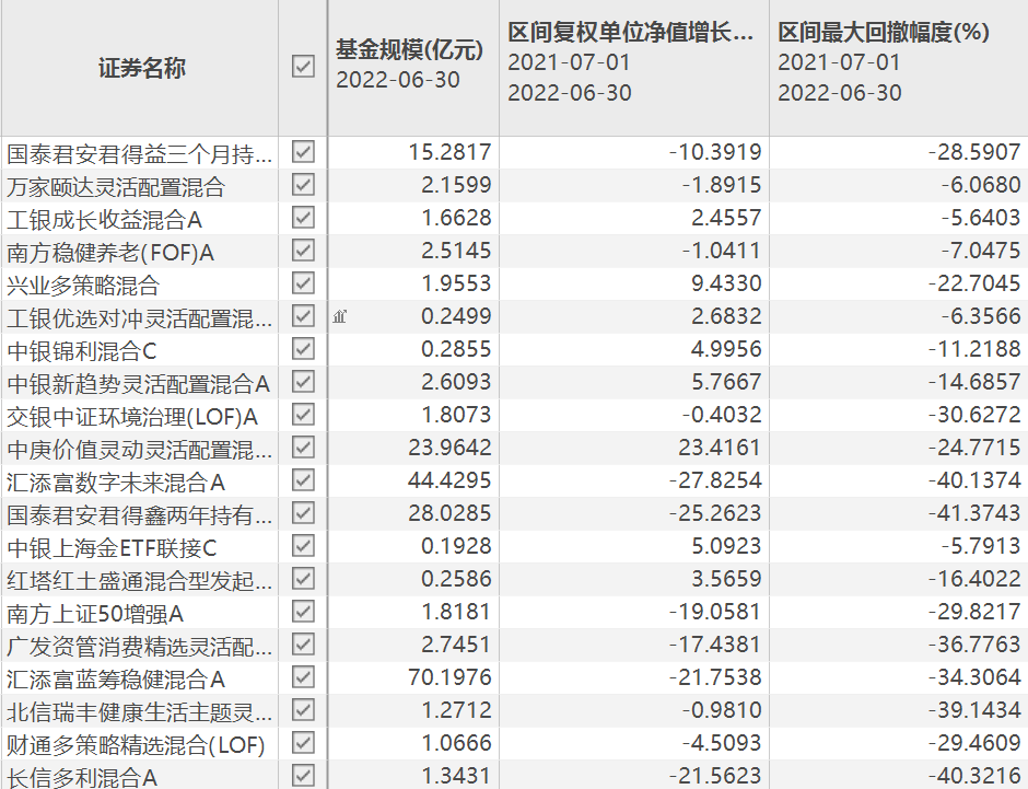 近一年九只權(quán)益基金被自家公司大甩賣 工銀優(yōu)選對沖靈活配置上榜