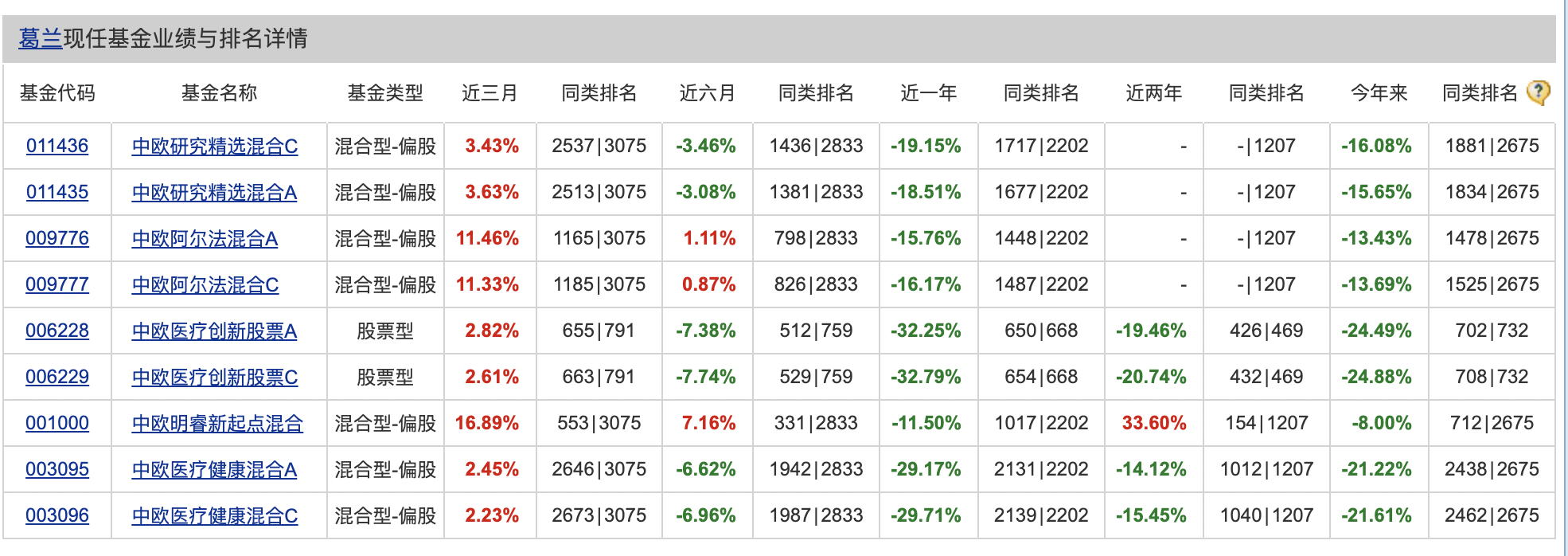 醫(yī)藥暴利邏輯沒有了？葛蘭被冒充喊話，屢見“李鬼”假冒基金經(jīng)理，多家基金公司中招