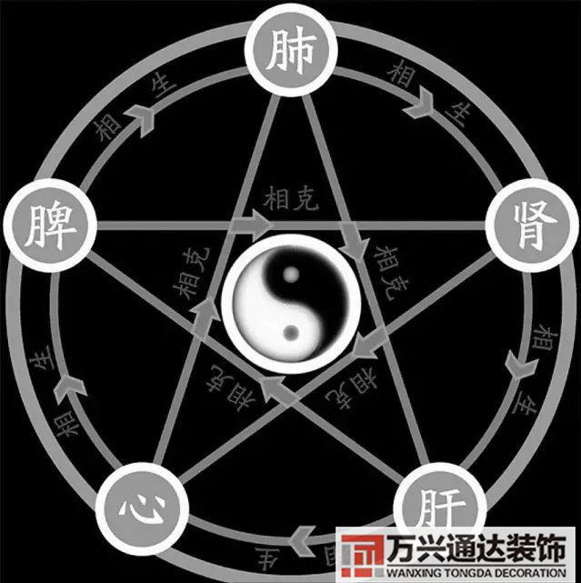 風水學五行風水學五行相生相克