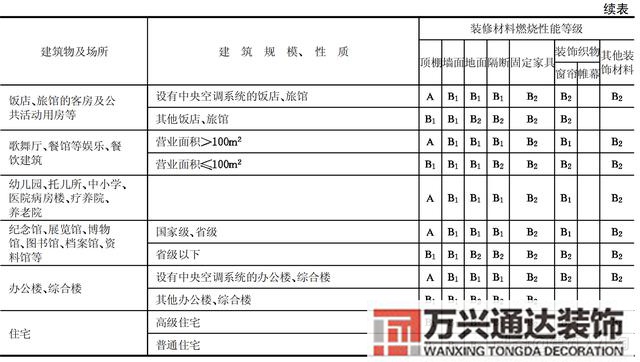建筑內部裝修設計防火規范建筑內部裝修設計防火規范 GB502222017