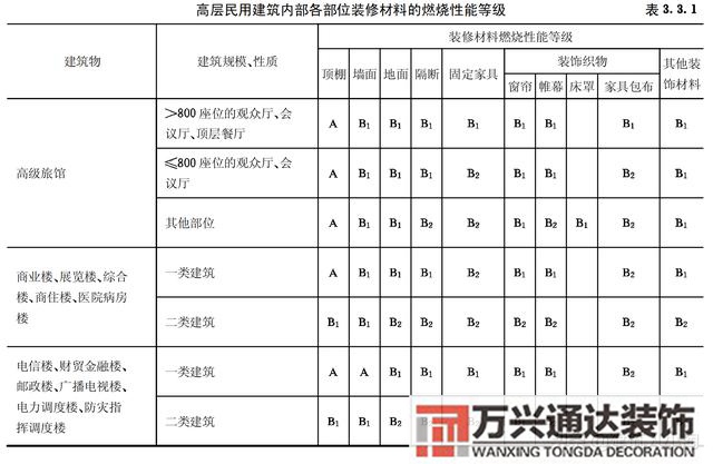 建筑內部裝修設計防火規范建筑內部裝修設計防火規范 GB502222017